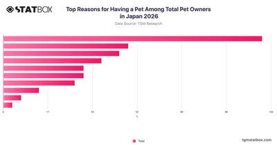 Top Reasons for Having a Pet Among Total Pet Owners in Japan 2026