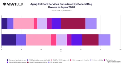 Aging Pet Care Services Considered by Cat and Dog Owners in Japan 2026