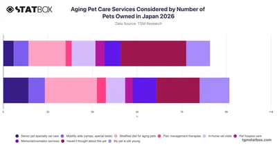Aging Pet Care Services Considered by Number of Pets Owned in Japan 2026