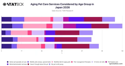Aging Pet Care Services Considered by Age Group in Japan 2026