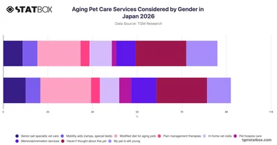 Aging Pet Care Services Considered by Gender in Japan 2026