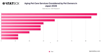 Aging Pet Care Services Considered by Pet Owners in Japan 2026