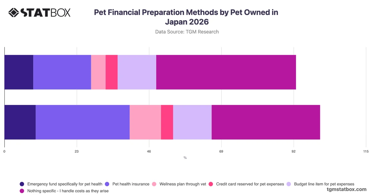 Pet Financial Preparation Methods by Pet Owned in Japan 2026