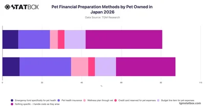 Pet Financial Preparation Methods by Pet Owned in Japan 2026