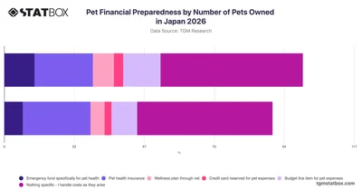 Pet Financial Preparedness by Number of Pets Owned in Japan 2026