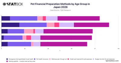 Pet Financial Preparation Methods by Age Group in Japan 2026