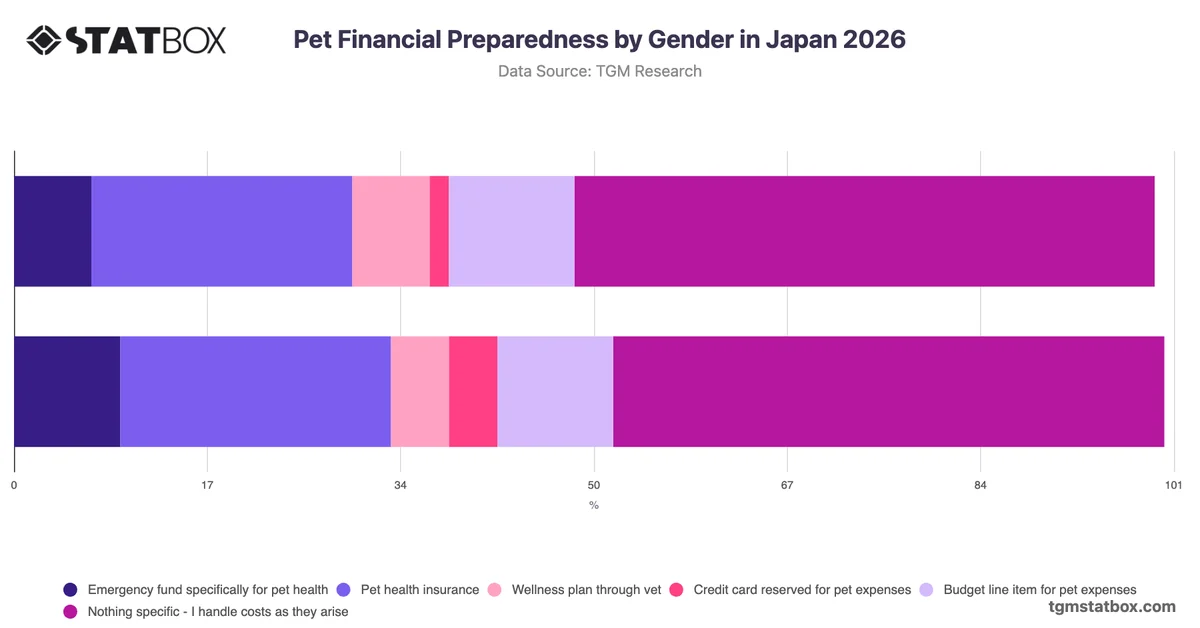 Pet Financial Preparedness by Gender in Japan 2026