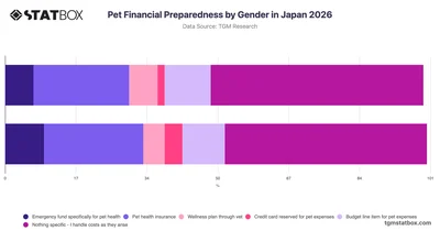 Pet Financial Preparedness by Gender in Japan 2026