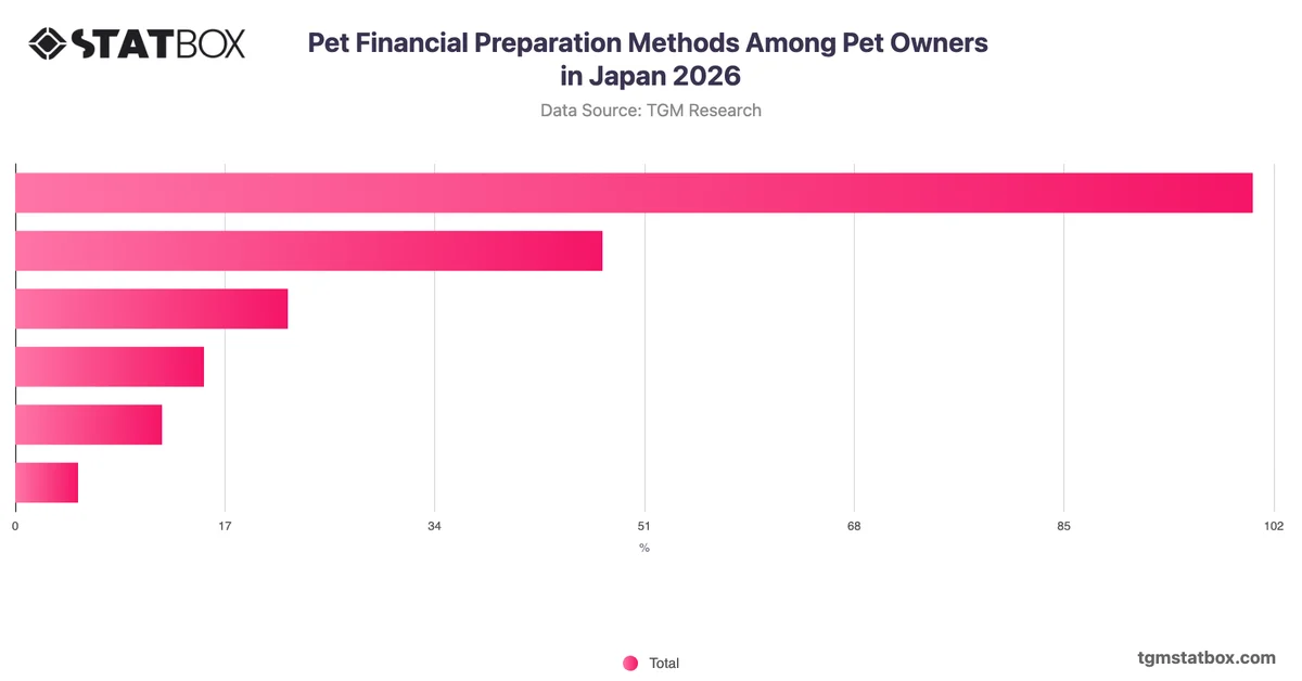 Pet Financial Preparation Methods Among Pet Owners in Japan 2026