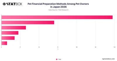 Pet Financial Preparation Methods Among Pet Owners in Japan 2026