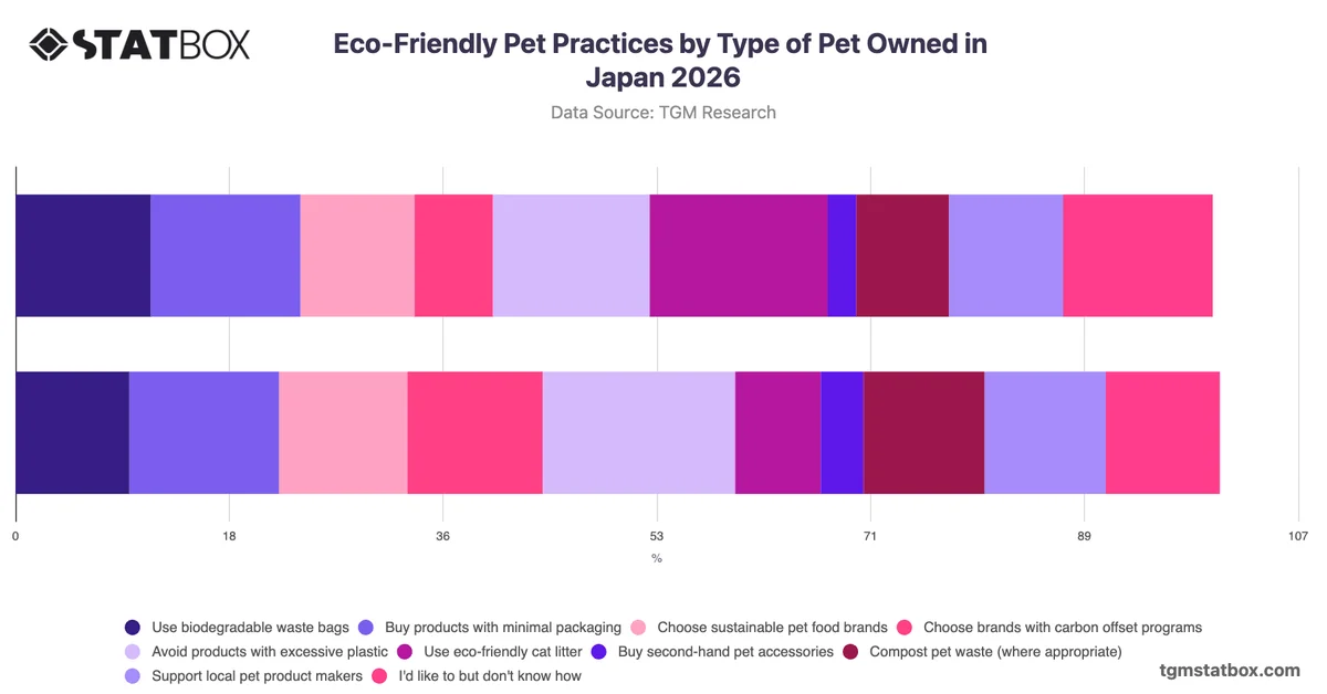 Eco-Friendly Pet Practices by Type of Pet Owned in Japan 2026