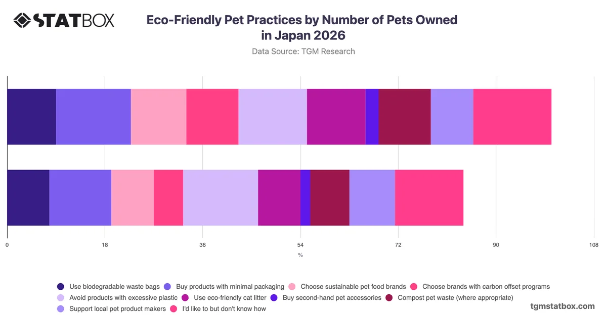 Eco-Friendly Pet Practices by Number of Pets Owned in Japan 2026