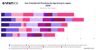 Eco-Friendly Pet Practices by Age Group in Japan 2026