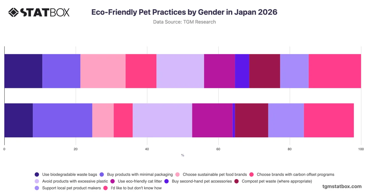 Eco-Friendly Pet Practices by Gender in Japan 2026