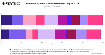 Eco-Friendly Pet Practices by Gender in Japan 2026