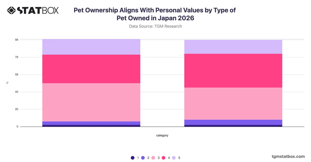 Pet Ownership Aligns With Personal Values by Type of Pet Owned in Japan 2026