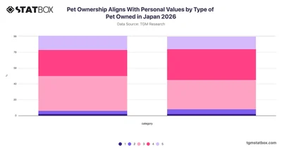 Pet Ownership Aligns With Personal Values by Type of Pet Owned in Japan 2026