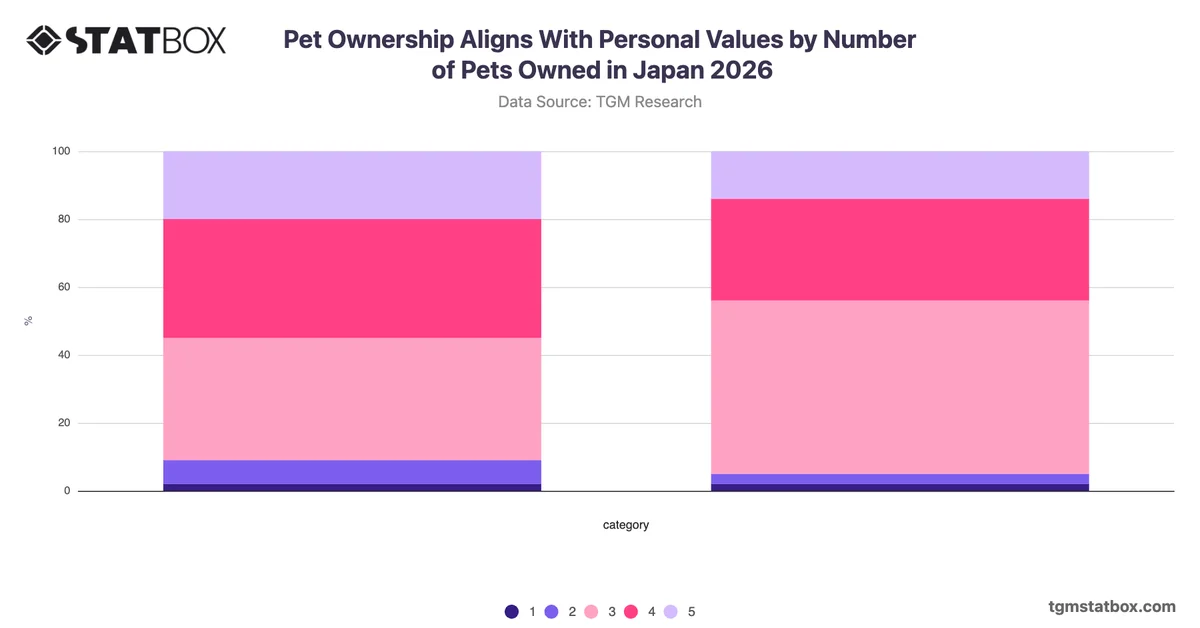 Pet Ownership Aligns With Personal Values by Number of Pets Owned in Japan 2026