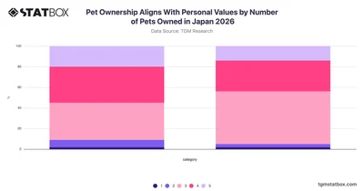 Pet Ownership Aligns With Personal Values by Number of Pets Owned in Japan 2026