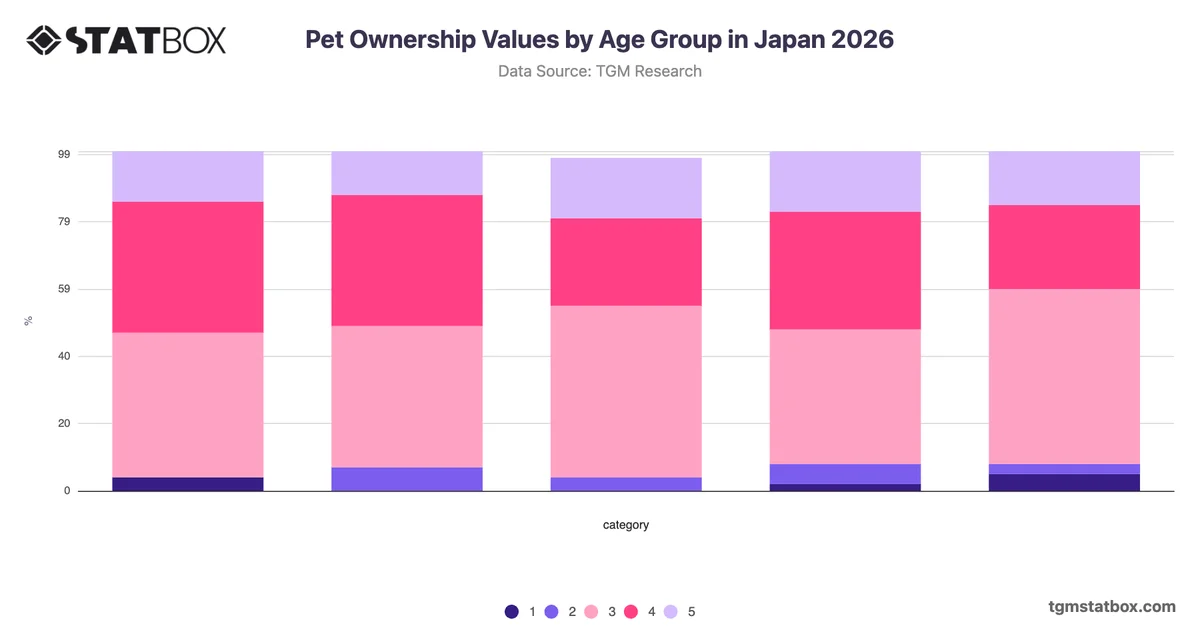 Pet Ownership Values by Age Group in Japan 2026