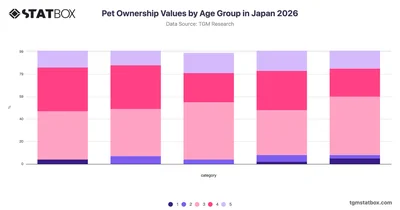 Pet Ownership Values by Age Group in Japan 2026