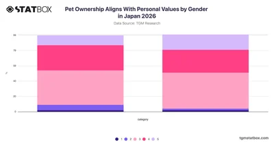 Pet Ownership Aligns With Personal Values by Gender in Japan 2026