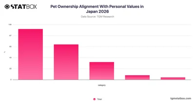 Pet Ownership Alignment With Personal Values in Japan 2026