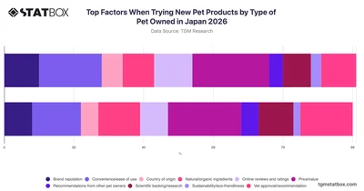 Top Factors When Trying New Pet Products by Type of Pet Owned in Japan 2026