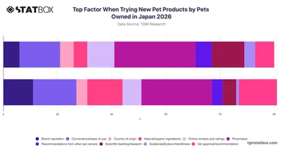 Top Factor When Trying New Pet Products by Pets Owned in Japan 2026