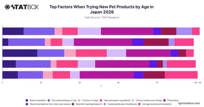 Top Factors When Trying New Pet Products by Age in Japan 2026