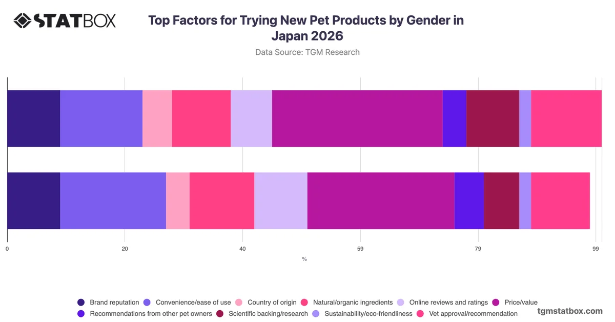 Top Factors for Trying New Pet Products by Gender in Japan 2026