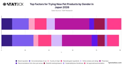 Top Factors for Trying New Pet Products by Gender in Japan 2026