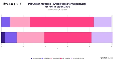 Pet Owner Attitudes Toward Vegetarian/Vegan Diets for Pets in Japan 2026