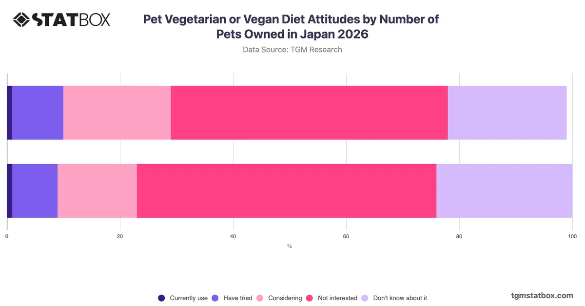 Pet Vegetarian or Vegan Diet Attitudes by Number of Pets Owned in Japan 2026