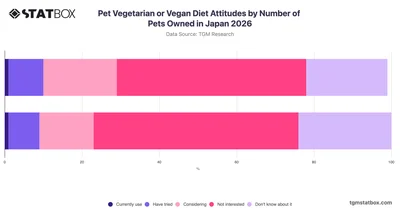 Pet Vegetarian or Vegan Diet Attitudes by Number of Pets Owned in Japan 2026