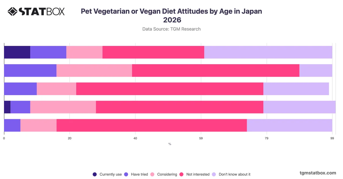 Pet Vegetarian or Vegan Diet Attitudes by Age in Japan 2026