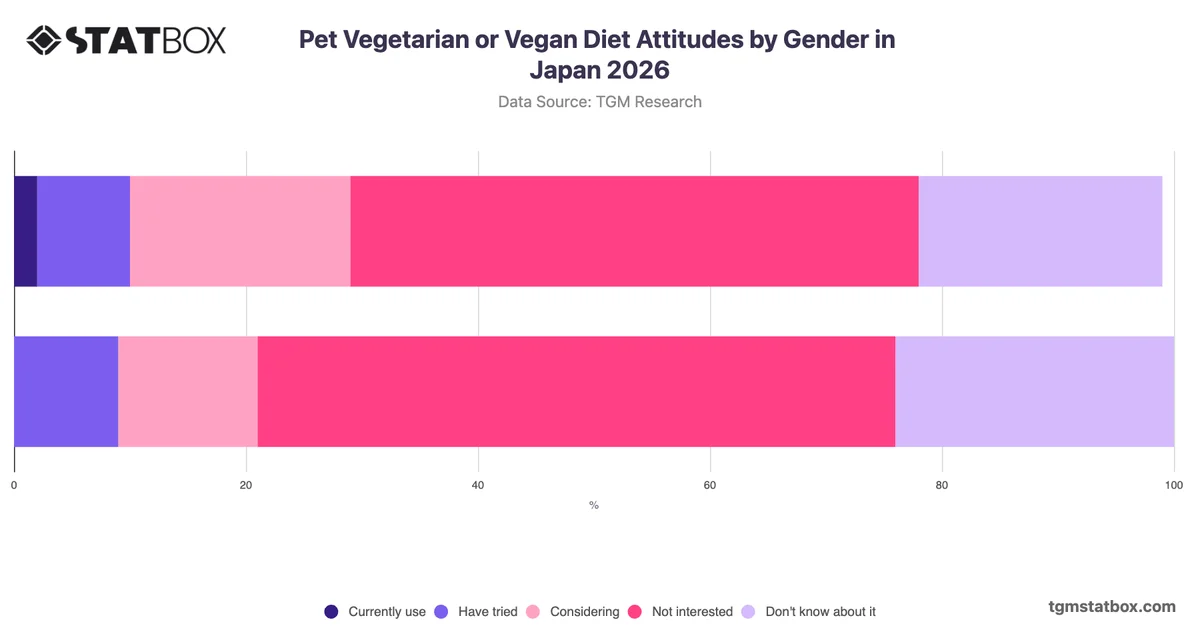 Pet Vegetarian or Vegan Diet Attitudes by Gender in Japan 2026