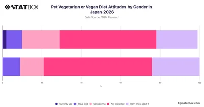 Pet Vegetarian or Vegan Diet Attitudes by Gender in Japan 2026