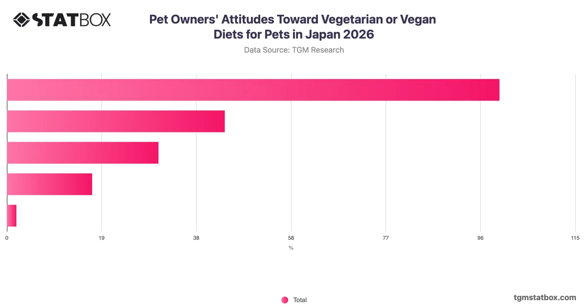Pet Owners' Attitudes Toward Vegetarian or Vegan Diets for Pets in Japan 2026