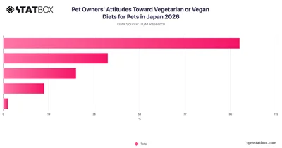 Pet Owners' Attitudes Toward Vegetarian or Vegan Diets for Pets in Japan 2026