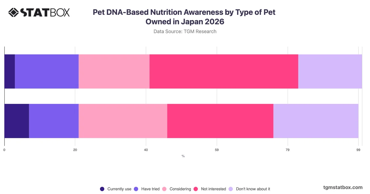 Pet DNA-Based Nutrition Awareness by Type of Pet Owned in Japan 2026