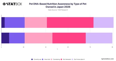 Pet DNA-Based Nutrition Awareness by Type of Pet Owned in Japan 2026