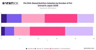 Pet DNA-Based Nutrition Adoption by Number of Pet Owned in Japan 2026
