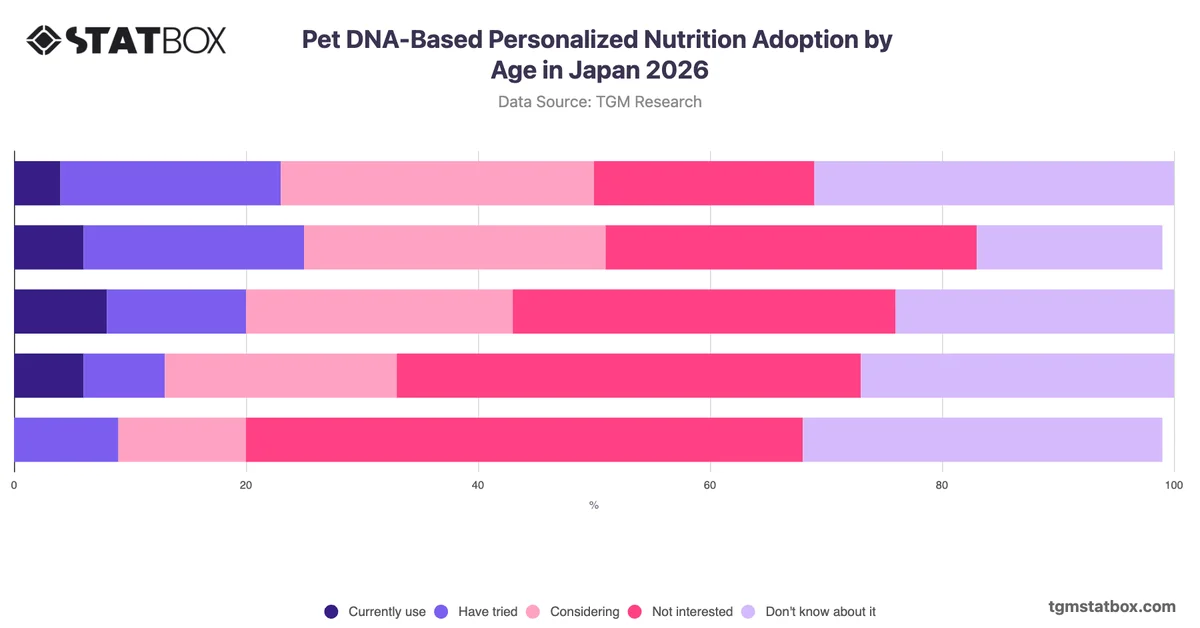 Pet DNA-Based Personalized Nutrition Adoption by Age in Japan 2026