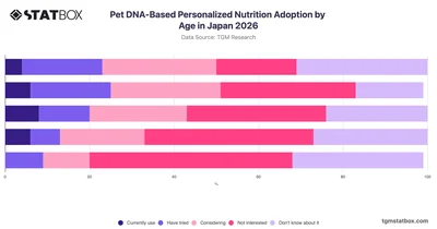 Pet DNA-Based Personalized Nutrition Adoption by Age in Japan 2026