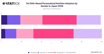Pet DNA-Based Personalized Nutrition Adoption by Gender in Japan 2026