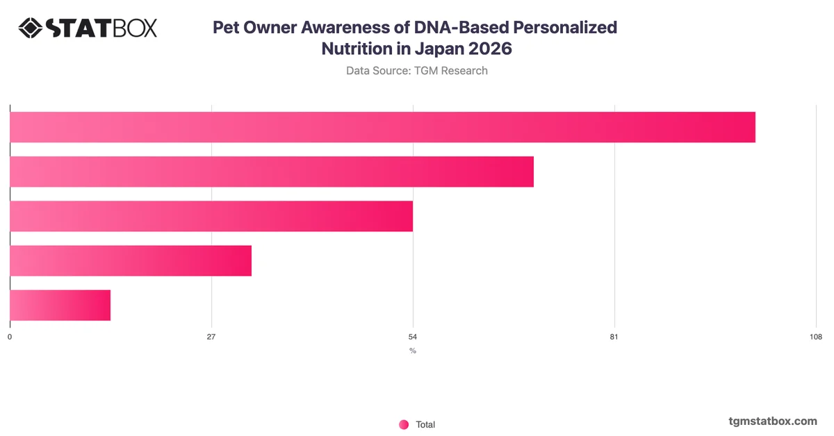 Pet Owner Awareness of DNA-Based Personalized Nutrition in Japan 2026