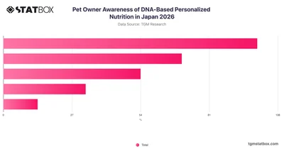Pet Owner Awareness of DNA-Based Personalized Nutrition in Japan 2026