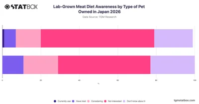 Lab-Grown Meat Diet Awareness by Type of Pet Owned in Japan 2026