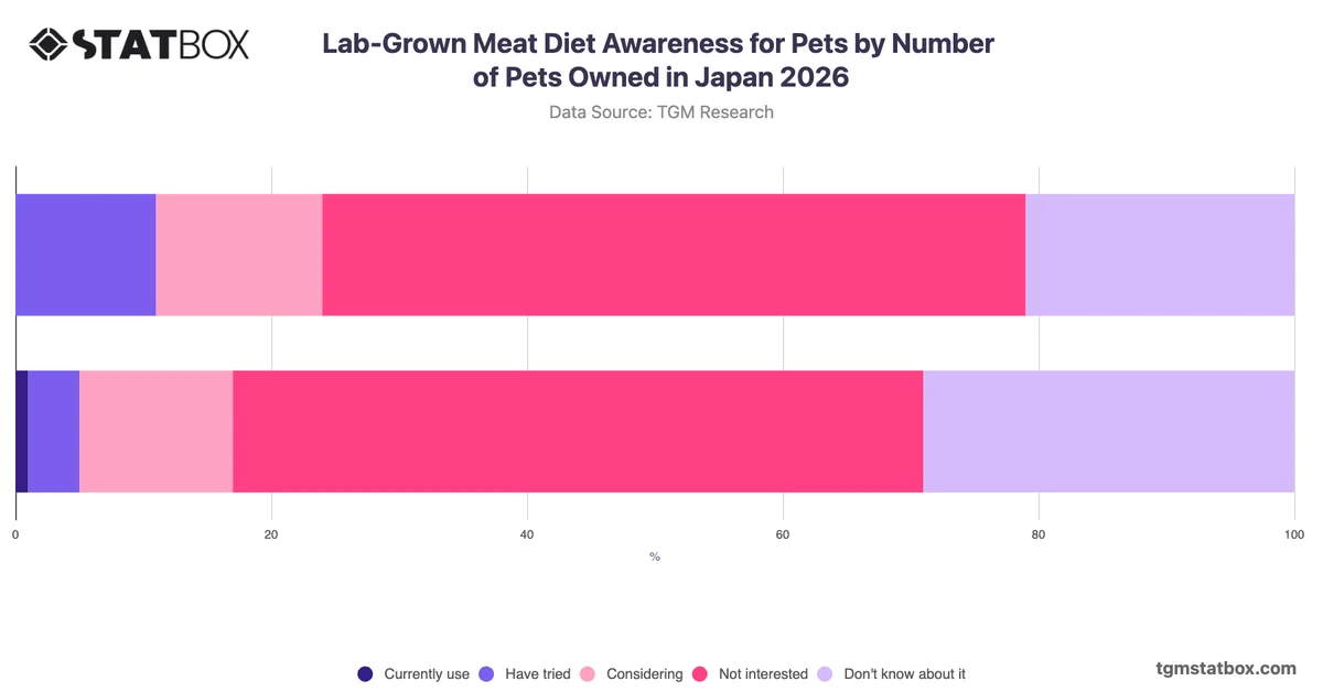 Lab-Grown Meat Diet Awareness for Pets by Number of Pets Owned in Japan 2026